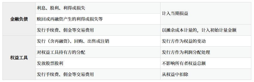 會計處理方法(實質重于形式)