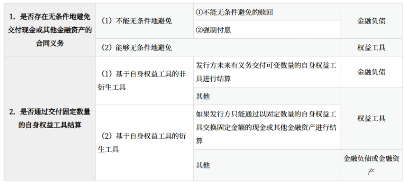 金融負債和權益工具區(qū)分的基本原則：