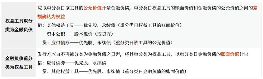 金融負債與權益工具之間的重分類