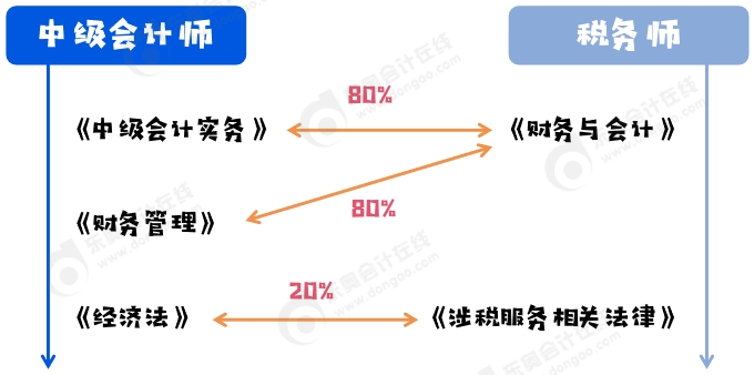 中級(jí)會(huì)計(jì)與稅務(wù)師科目契合