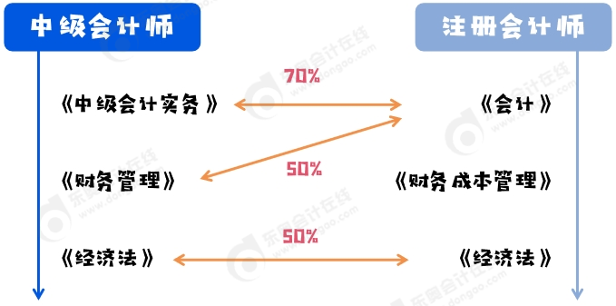 中級(jí)會(huì)計(jì)與注會(huì)科目契合