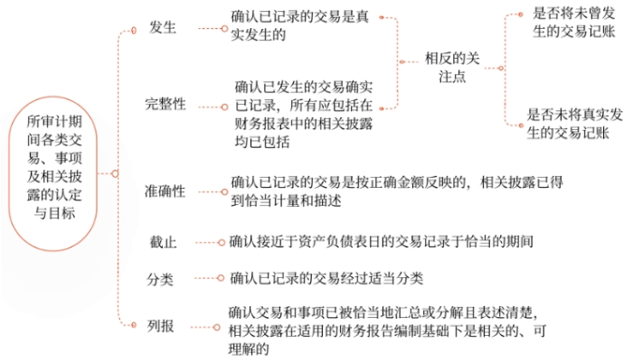 審計(jì)期間各類(lèi)交易、事項(xiàng)及相關(guān)披露相關(guān)的認(rèn)定與具體審計(jì)目標(biāo)