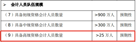 高級(jí)會(huì)計(jì)持證人數(shù)逐年增長(zhǎng)，2025年報(bào)考是否正當(dāng)時(shí)？