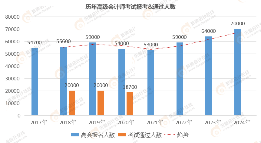 高級(jí)會(huì)計(jì)持證人數(shù)逐年增長(zhǎng)，2025年報(bào)考是否正當(dāng)時(shí)？