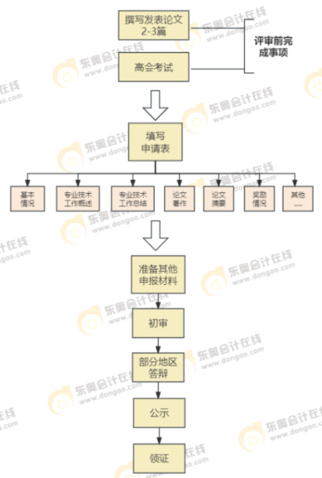 備考規(guī)劃：如何在一年內(nèi)拿下高級會計師考試與評審？
