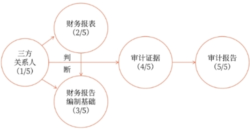 審計 風險