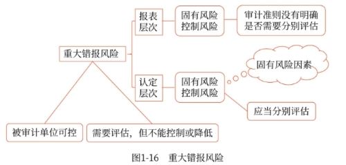 重大錯報風險