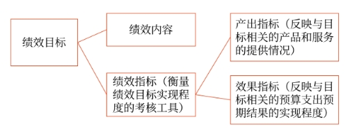 績效目標與績效指標的設(shè)定