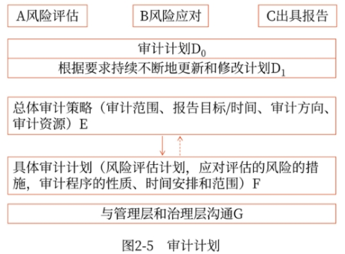 審計(jì)計(jì)劃