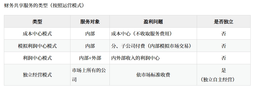 財(cái)務(wù)共享服務(wù)的含義和類型_2025年高級(jí)會(huì)計(jì)實(shí)務(wù)預(yù)習(xí)知識(shí)點(diǎn)