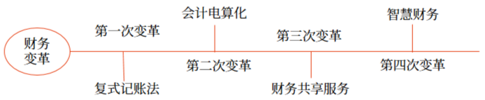 財務轉(zhuǎn)型的背景