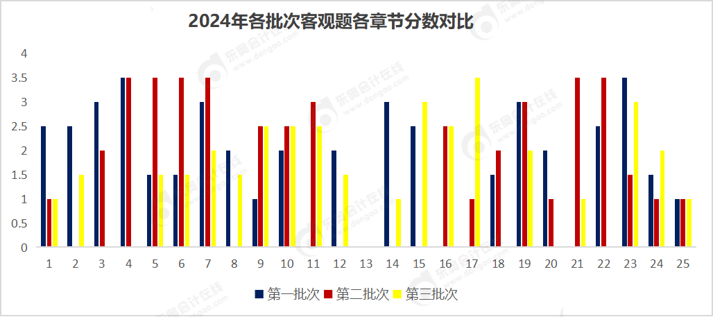 各章節(jié)分數(shù)整理