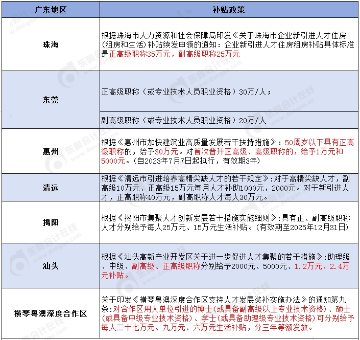 多地發(fā)布高級會(huì)計(jì)師人才獎(jiǎng)勵(lì)政策！關(guān)于住房補(bǔ)貼、落戶...