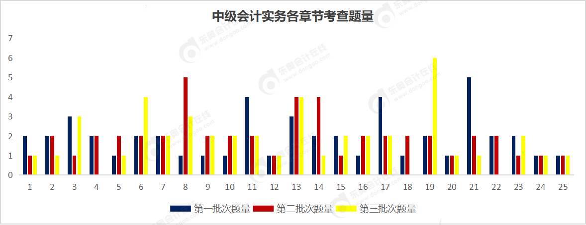 中級會計實務題量
