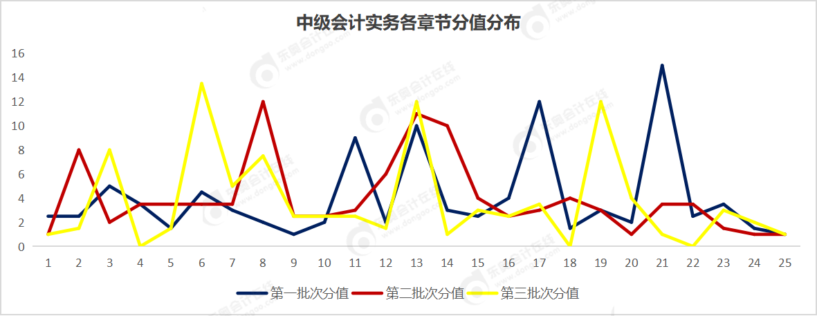 中級會計實務分值