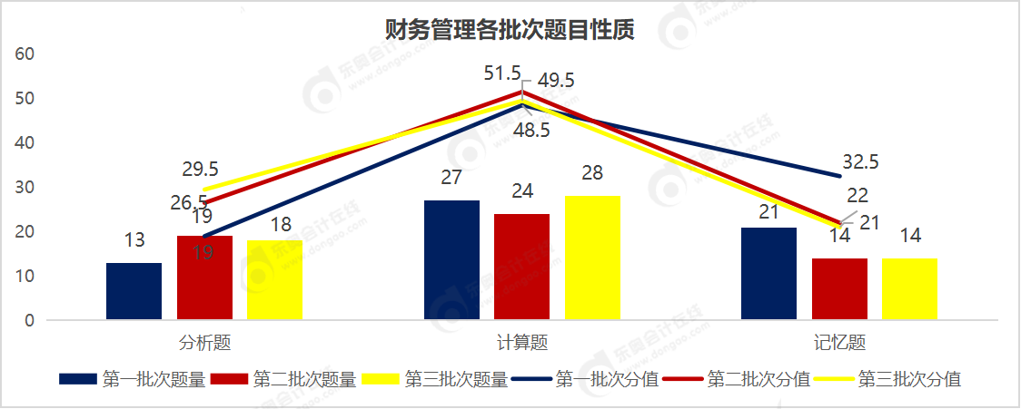 財管題目性質