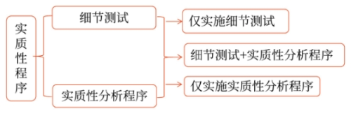 實質(zhì)性程序