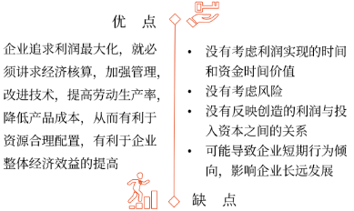 中級(jí)會(huì)計(jì)利潤最大化