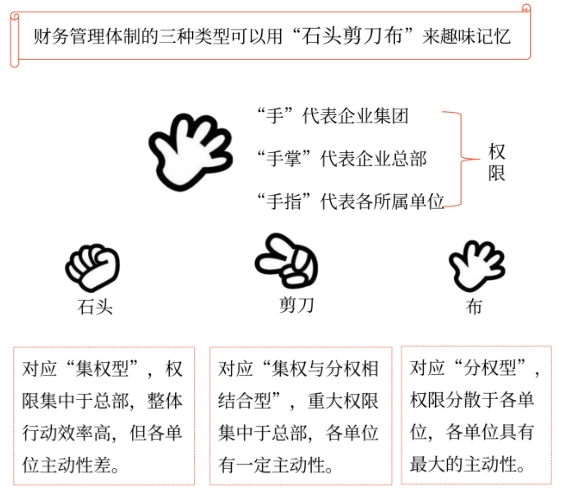 中級會計財務(wù)管理體制的一般模式及優(yōu)缺點