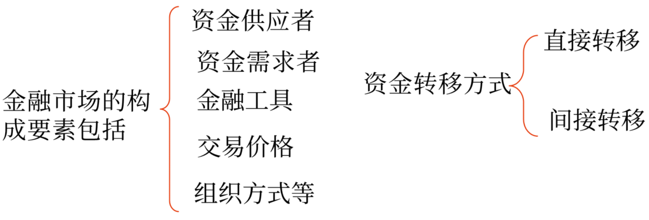 金融市場(chǎng)