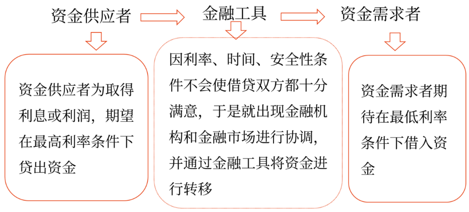 金融市場(chǎng)