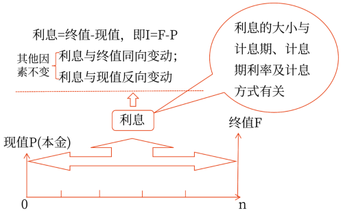 現(xiàn)值、終值和利息