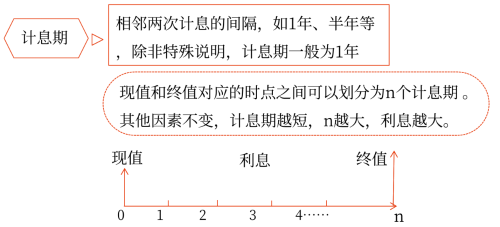 計息期、計息期利率和計息方式