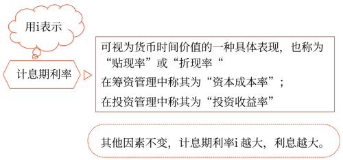 計息期、計息期利率和計息方式
