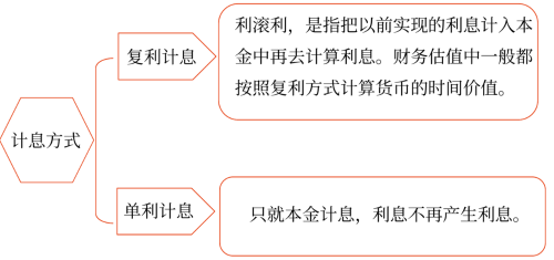 計息期、計息期利率和計息方式