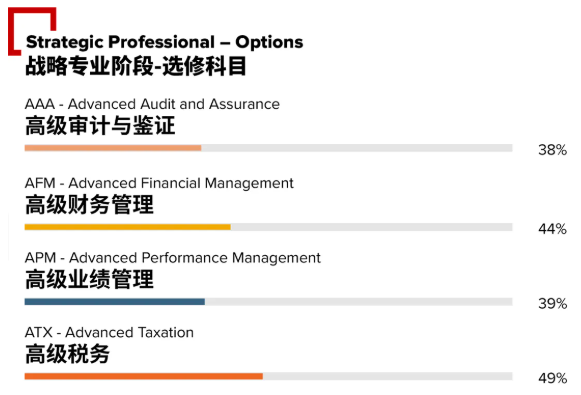 acca考試通過(guò)率