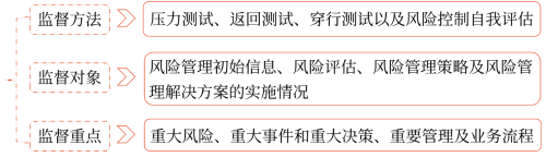 風(fēng)險管理監(jiān)督方法