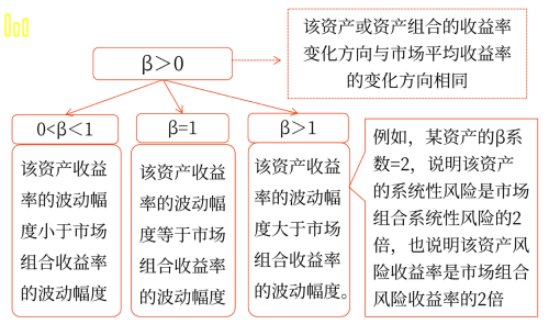 β系數(shù)的取值含義