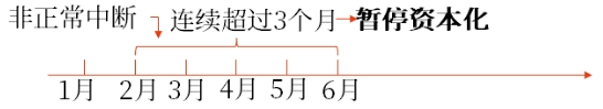 借款費用暫停資本化的時間
