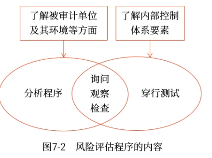 風(fēng)險評估程序的內(nèi)容