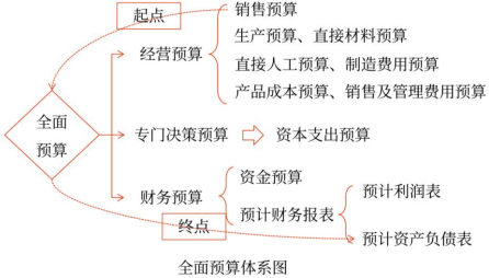 預算體系