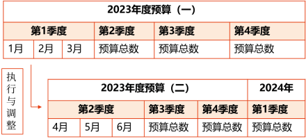  定期預(yù)算法與滾動預(yù)算法