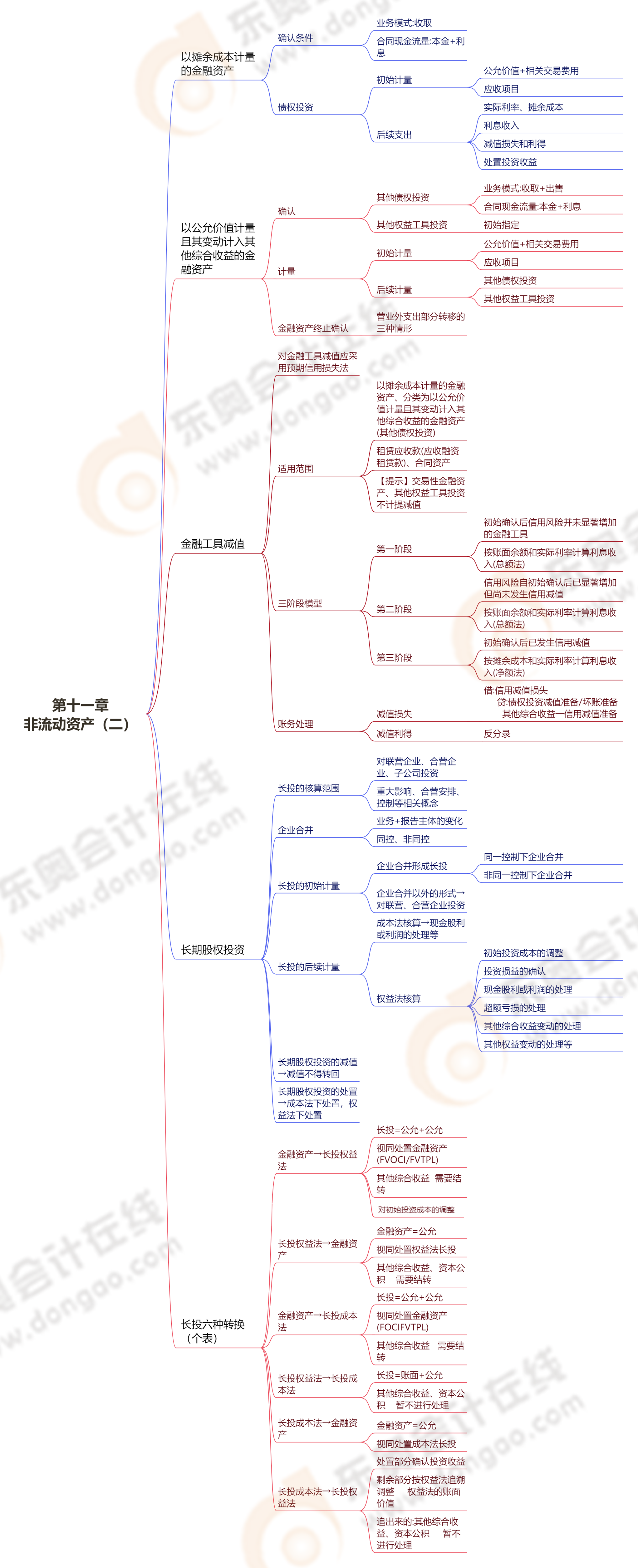 第十一章非流動(dòng)資產(chǎn)（二）