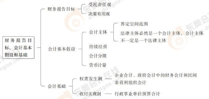 財務報告目標、會計基本假設和基礎
