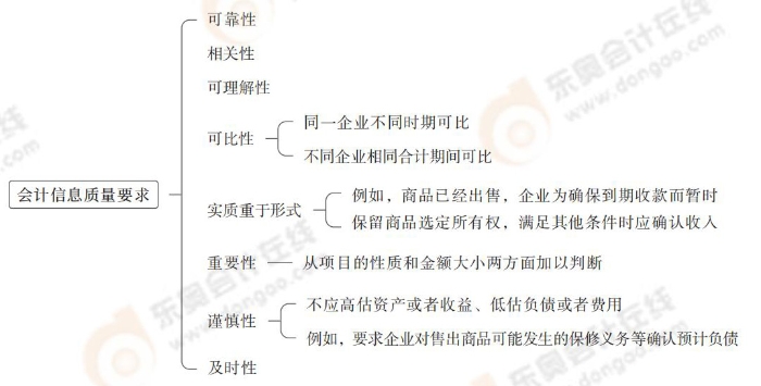 會計信息質量要求