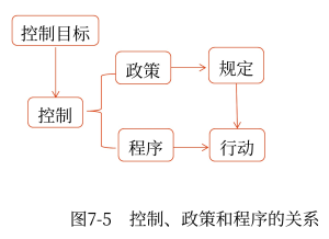 控制、政策、程序的關(guān)系