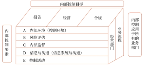 內(nèi)部控制體系