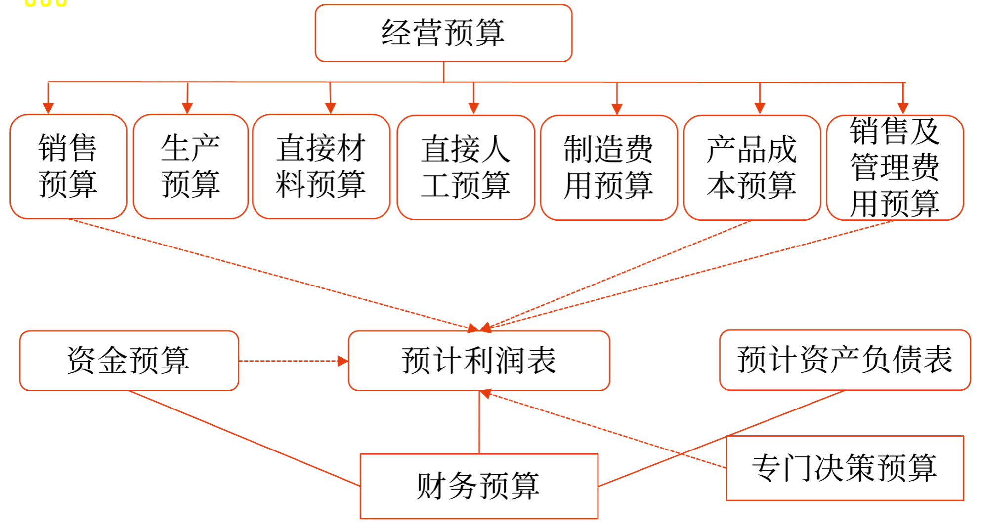 財務預算的編制依據