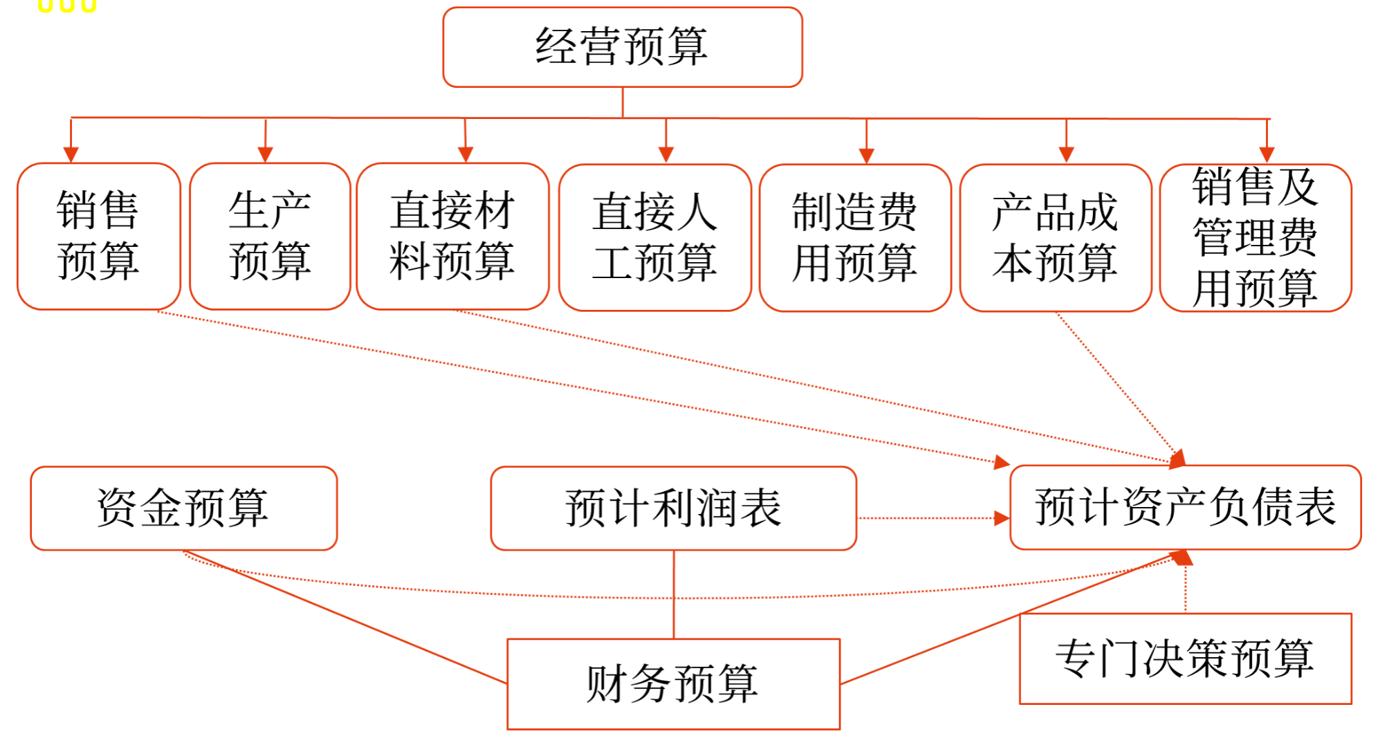 財務預算的編制依據