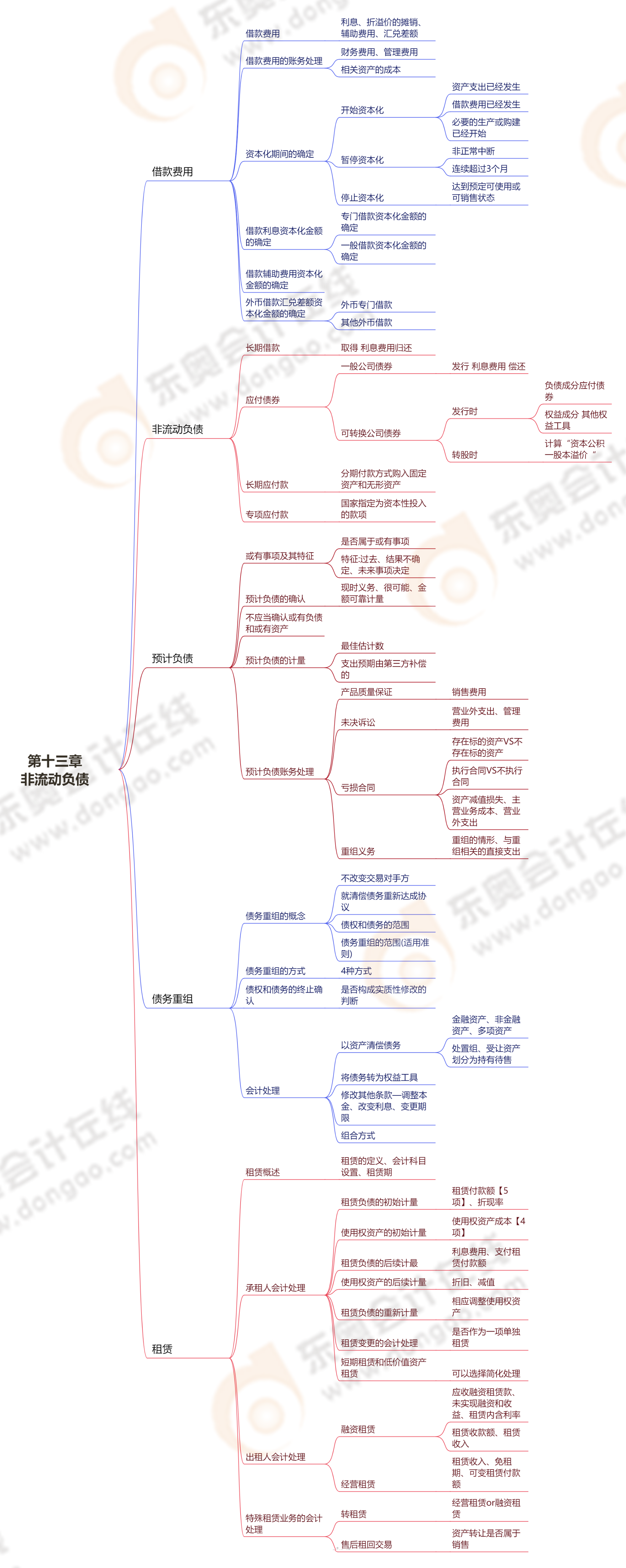 第十三章非流動負債 第十三章非流動負債