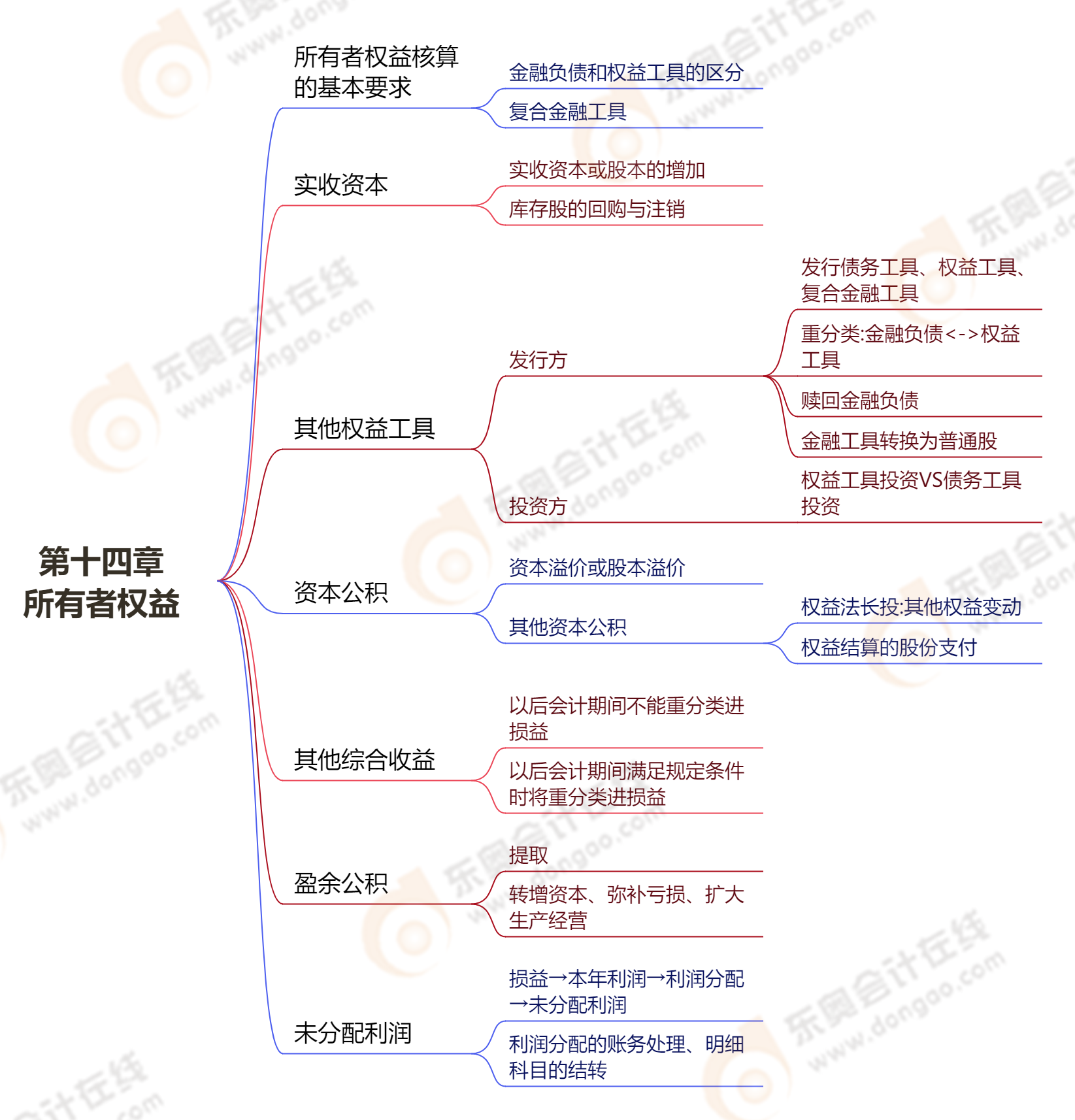第十四章所有者權益 第十四章所有者權益