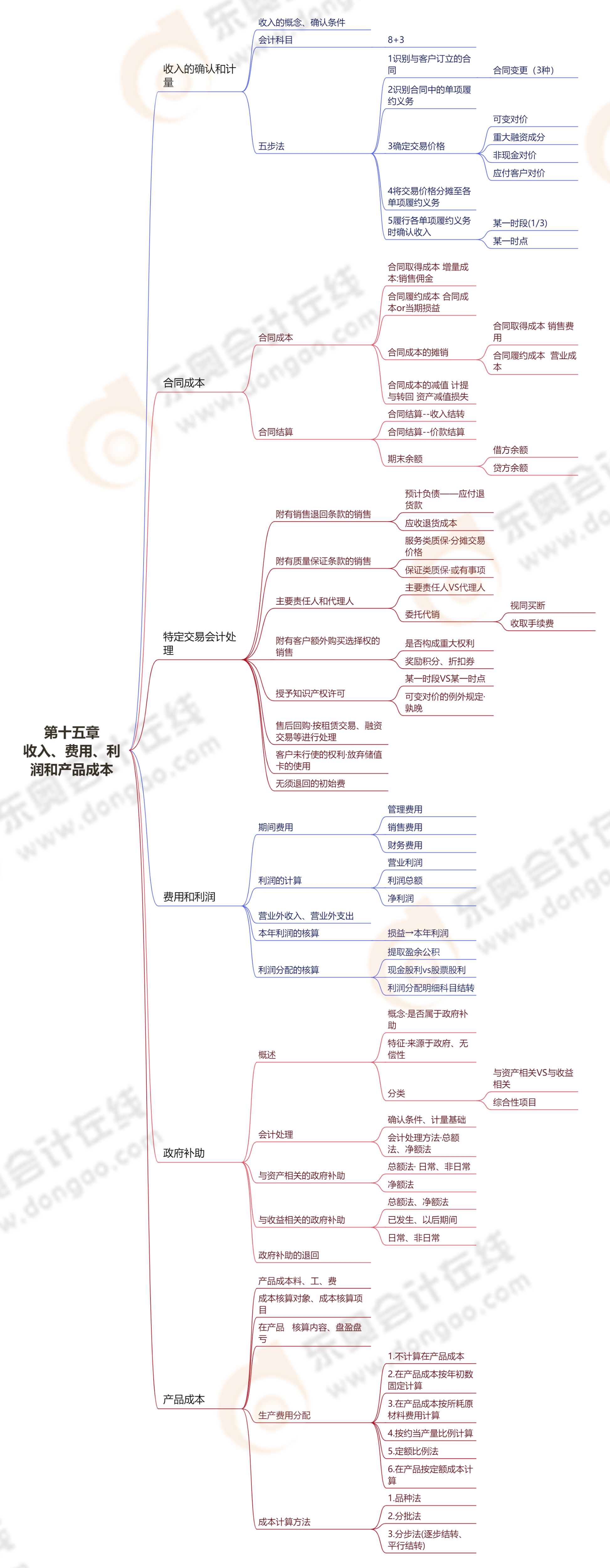 第十五章收入、費(fèi)用、利潤和產(chǎn)品成本