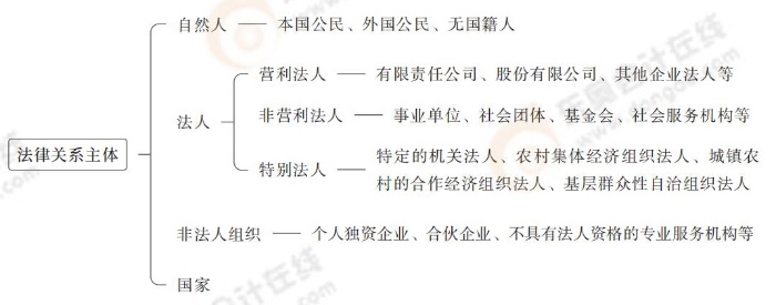 法律關系主體
