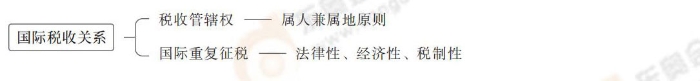 國際稅收關系