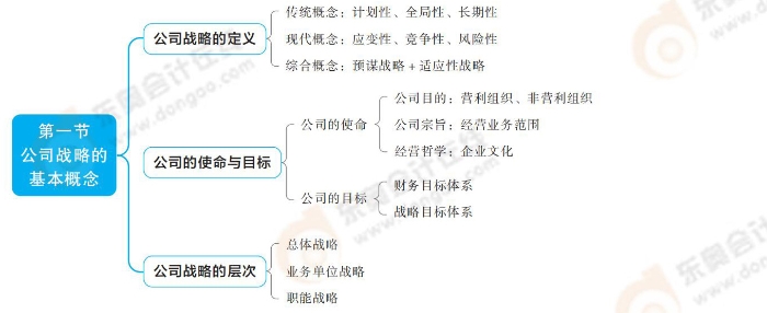 《公司戰(zhàn)略與風(fēng)險(xiǎn)管理》思維導(dǎo)圖記憶冊(cè)_00_02