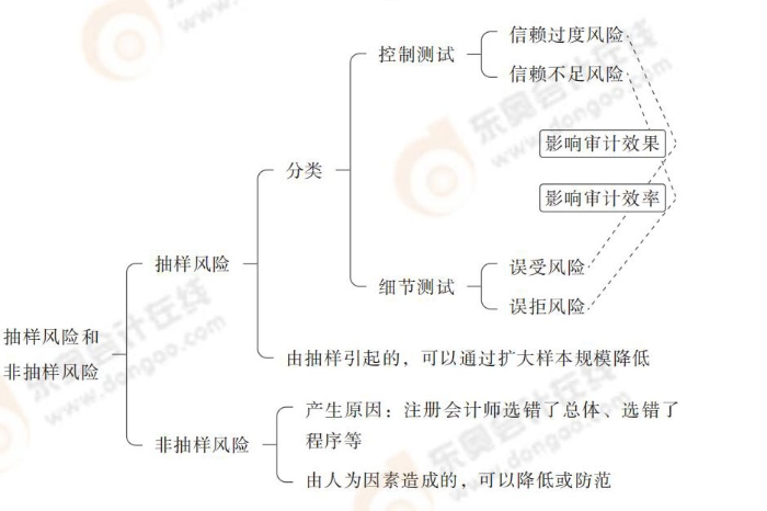 樣風(fēng)險(xiǎn)和非抽樣風(fēng)險(xiǎn)